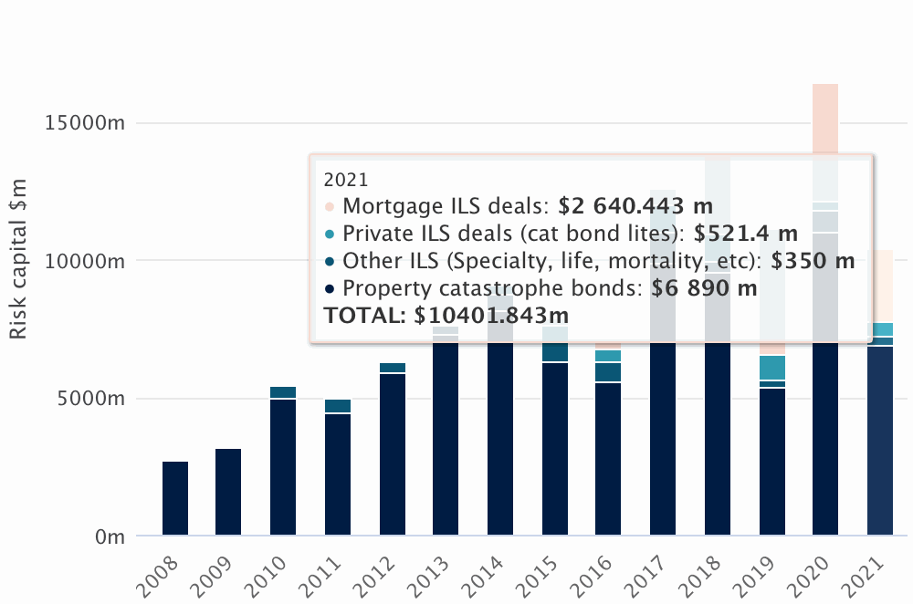 catastrophe-bond-ils-issuance-2021