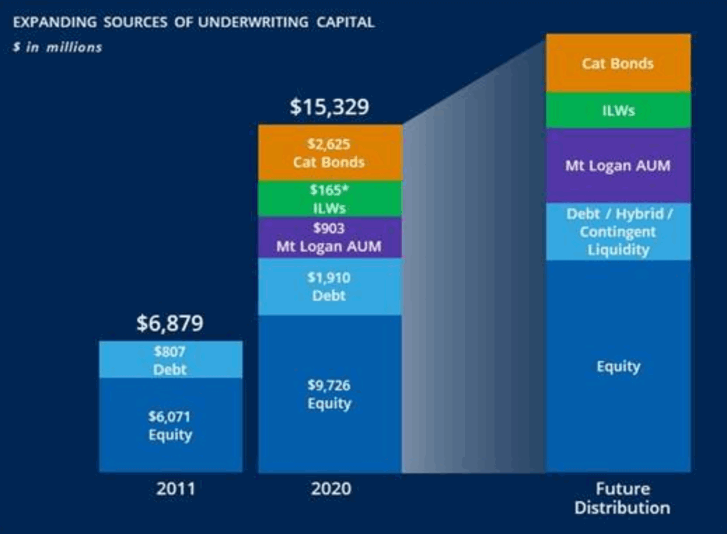 everest-re-capital-mt-logan-cat-bonds-ilw