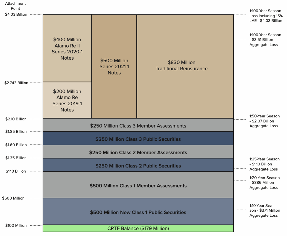TWIA’s 2021 reinsurance tower is 57% multi-year catastrophe bonds