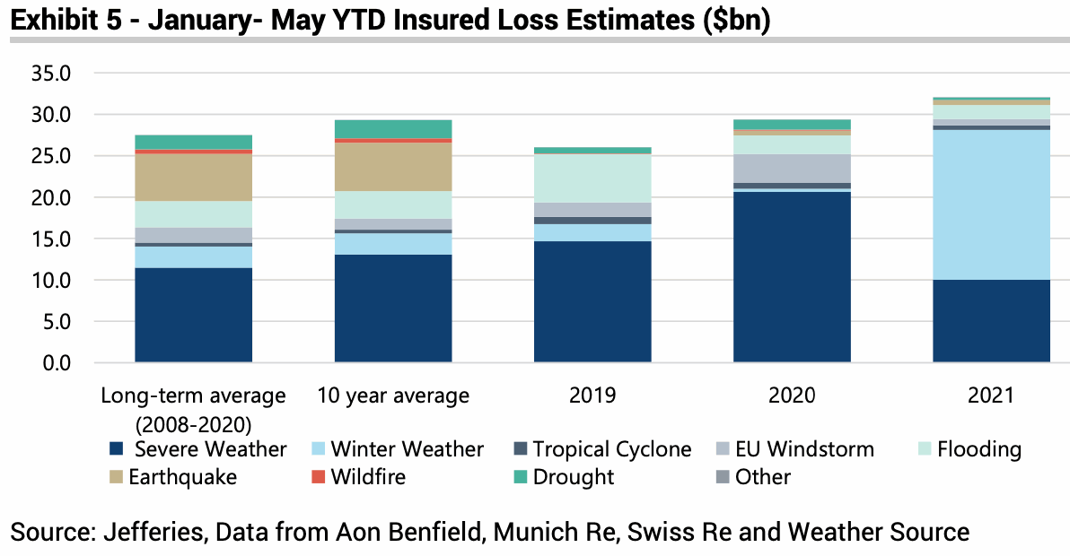 ytd-insured-catastrophe-weather-losses