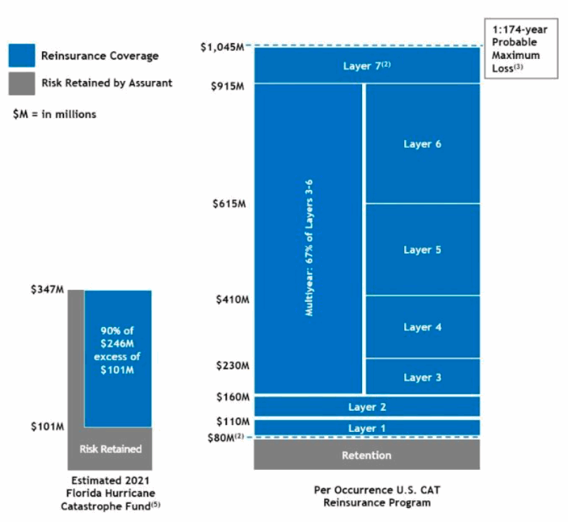 assurant-2021-catastrophe-reinsurance