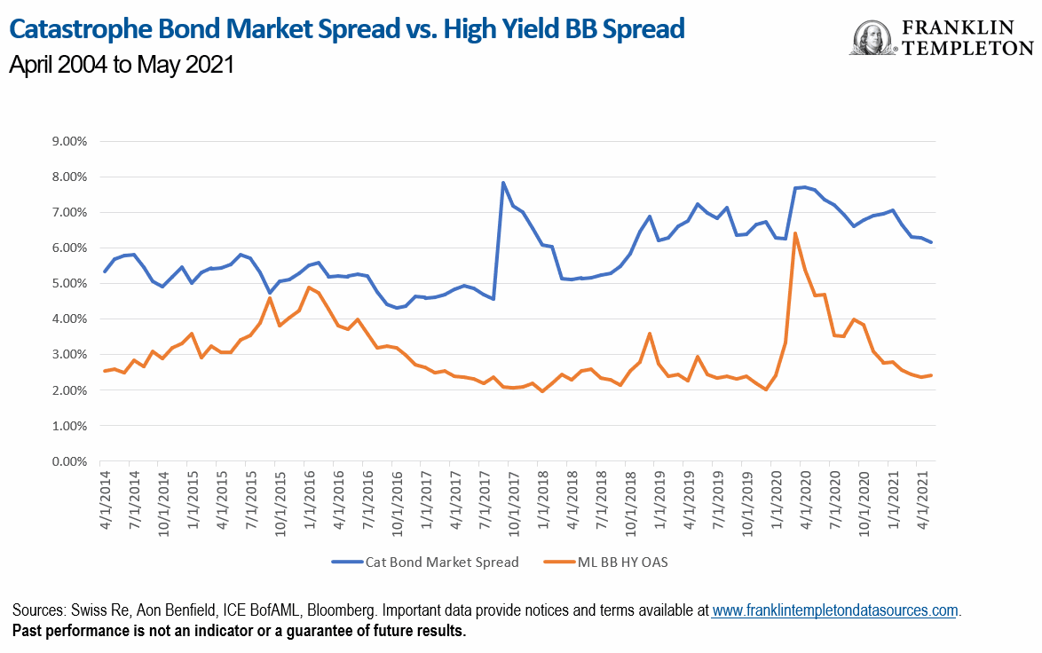 catastrophe-bond-high-yield-credit