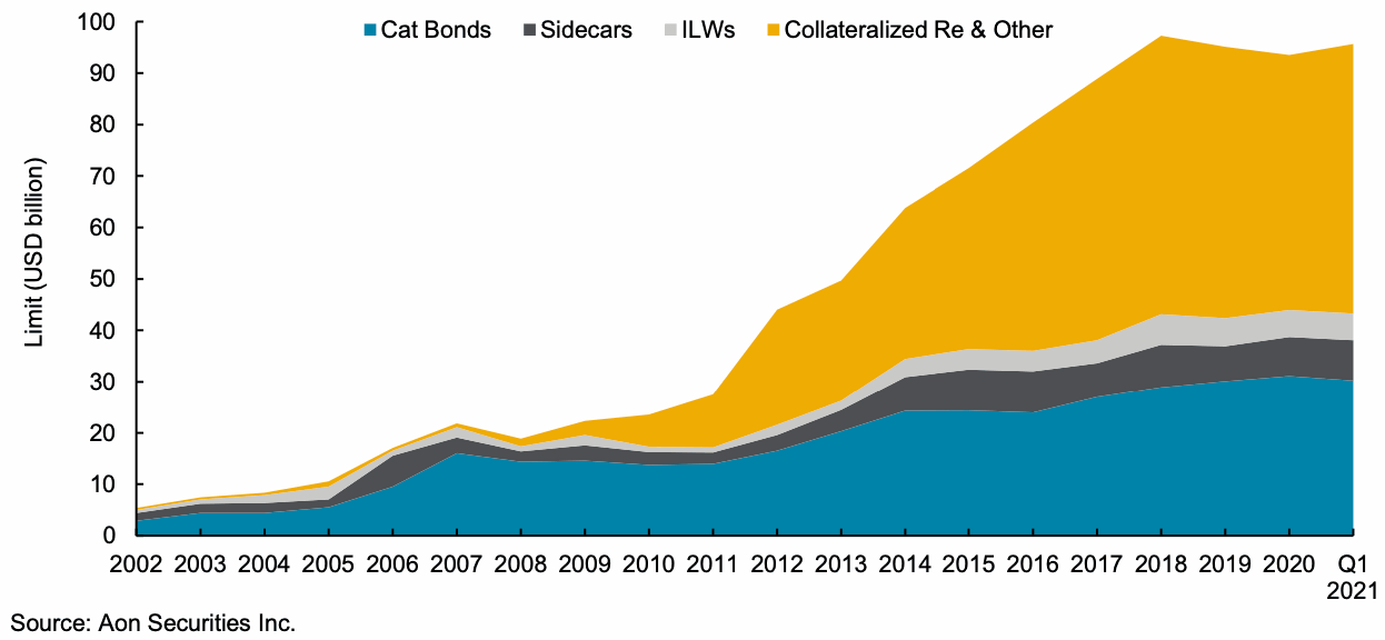 collateralized-reinsurance-returns-to-growth
