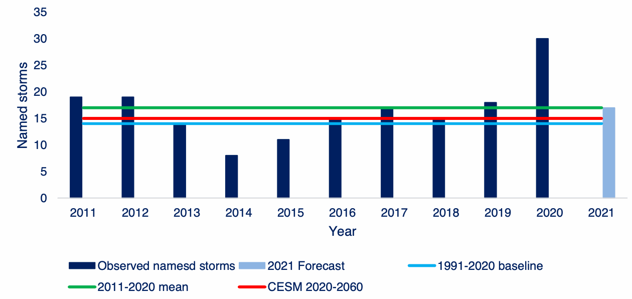 hurricane-forecasts-climate-change