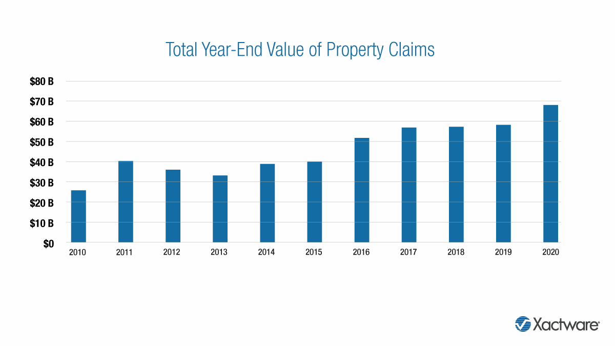 US property losses hit $68bn in 2020: Xactware & PCS
