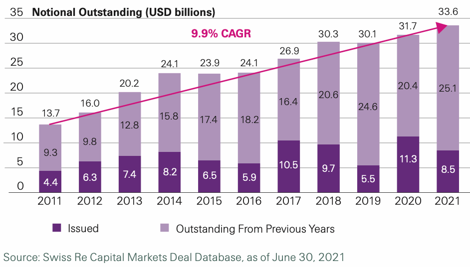 Cat bond market can grow to $50bn, pandemic risk & ESG are drivers: Swiss Re