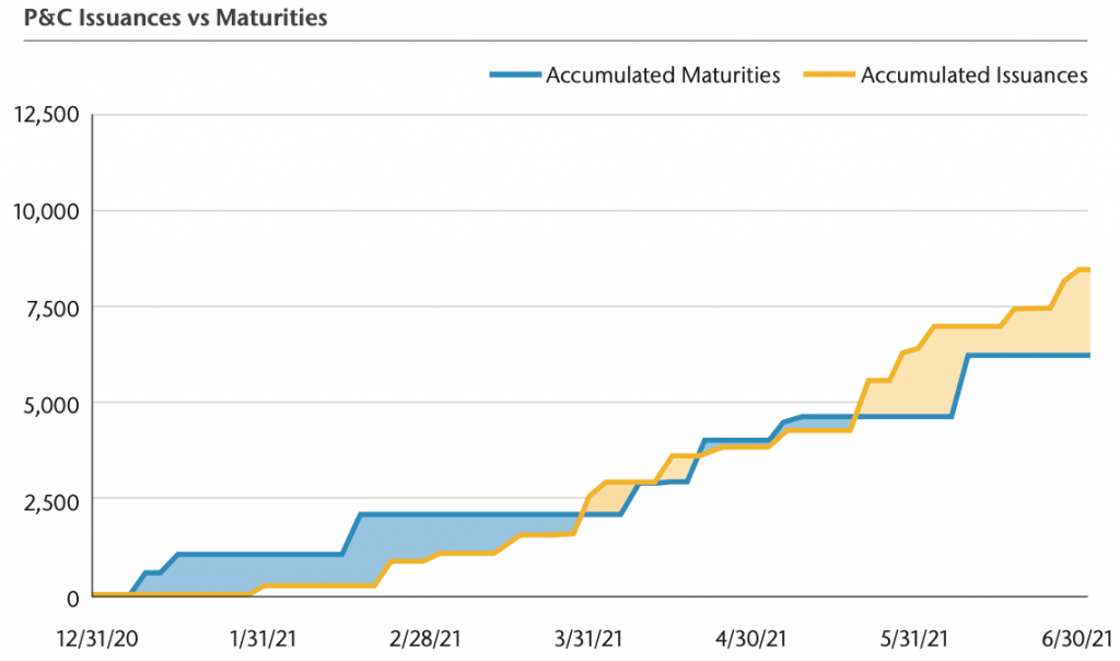 catastrophe-bonds-issuance-maturity-2021