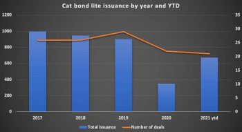 private-cat-bond-lite-issuance-year