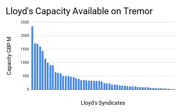 Tremor offers efficient access to two-thirds of Lloyd’s capacity