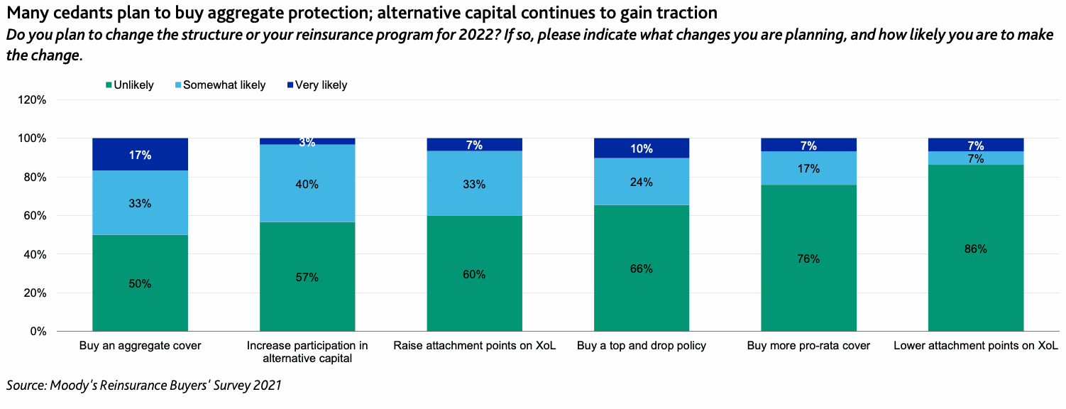 alternative-reinsurance-capital-ils-2022