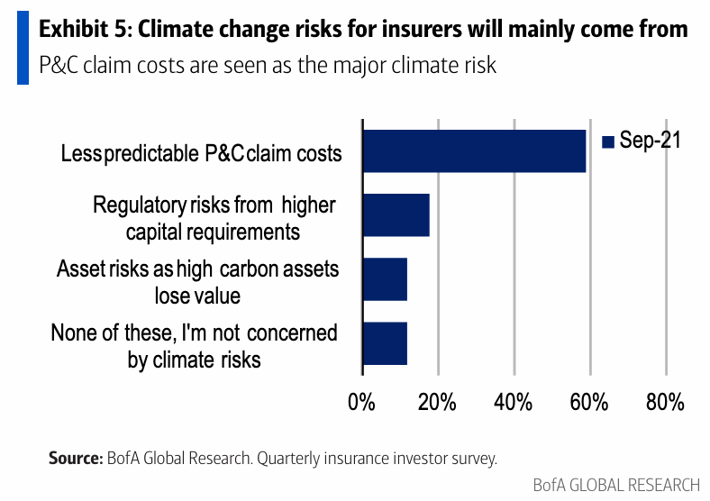 bofa-poll-climate-change-risk-nat-cat