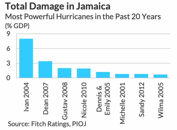 Jamaica cat bond is largest World Bank issue relative to beneficiary GDP