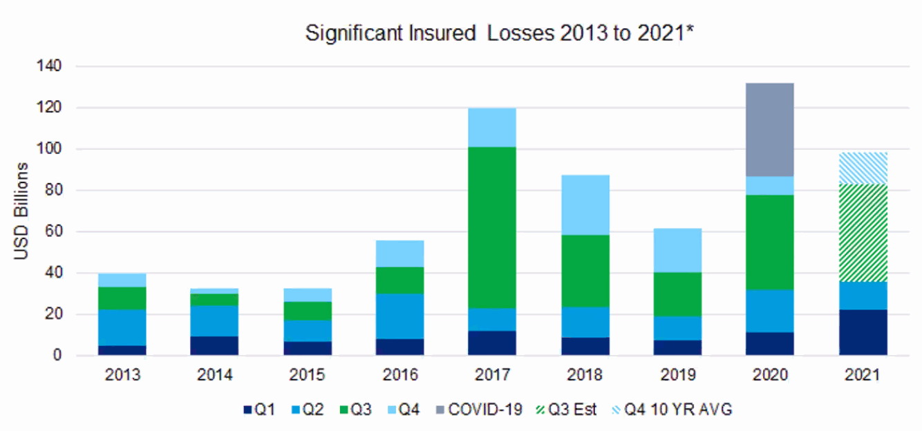 major-insured-losses-2021