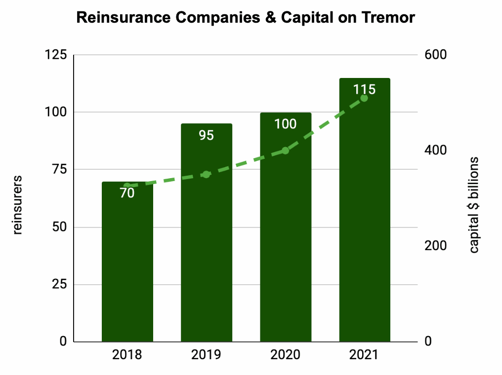 Tremor marketplace capital exceeds $500bn, over 95% of global reinsurance