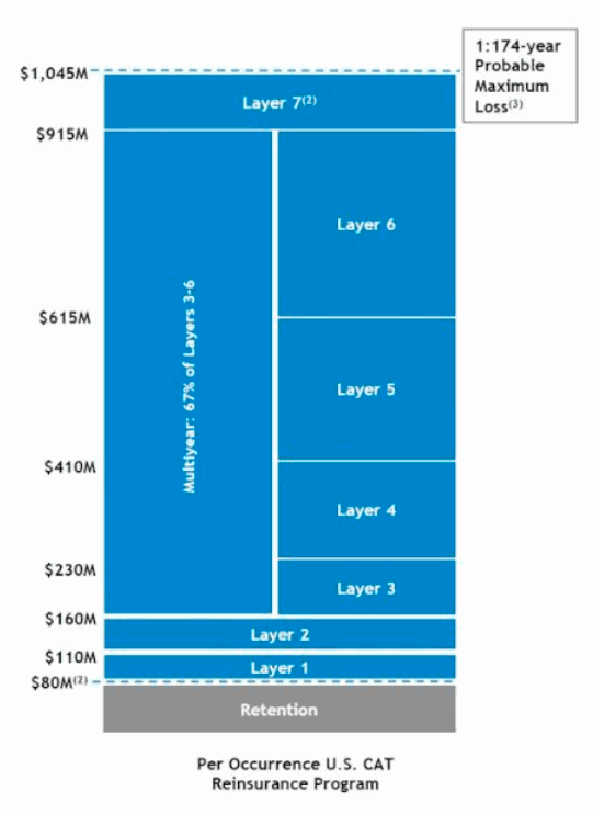 assurant-reinsurance-tower