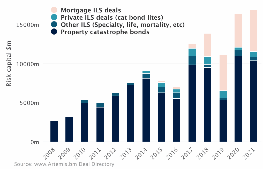 Catastrophe bond related insurance-linked security ILS issuance 2021