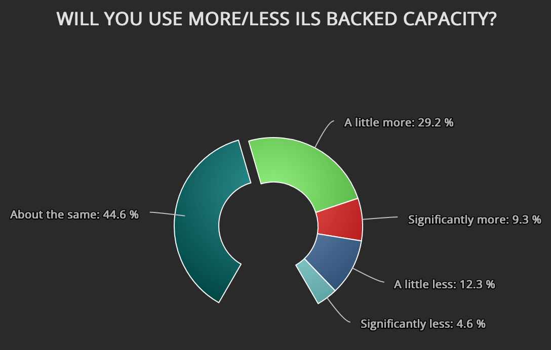 Global reinsurance market survey points to increased buying at 1/1