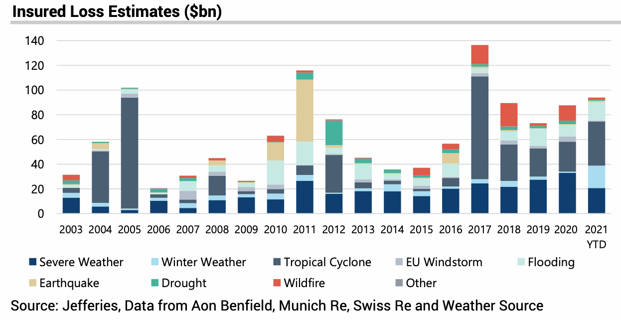 insured-catastrophe-weather-losses-by-year