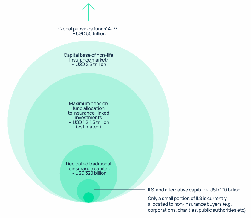 pension-capital-trillions-ils-climate