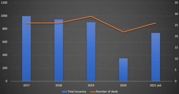 private-catastrophe-bond-issuance-2021