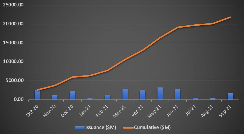 Cat bond market sets new record as 12-month issuance soars