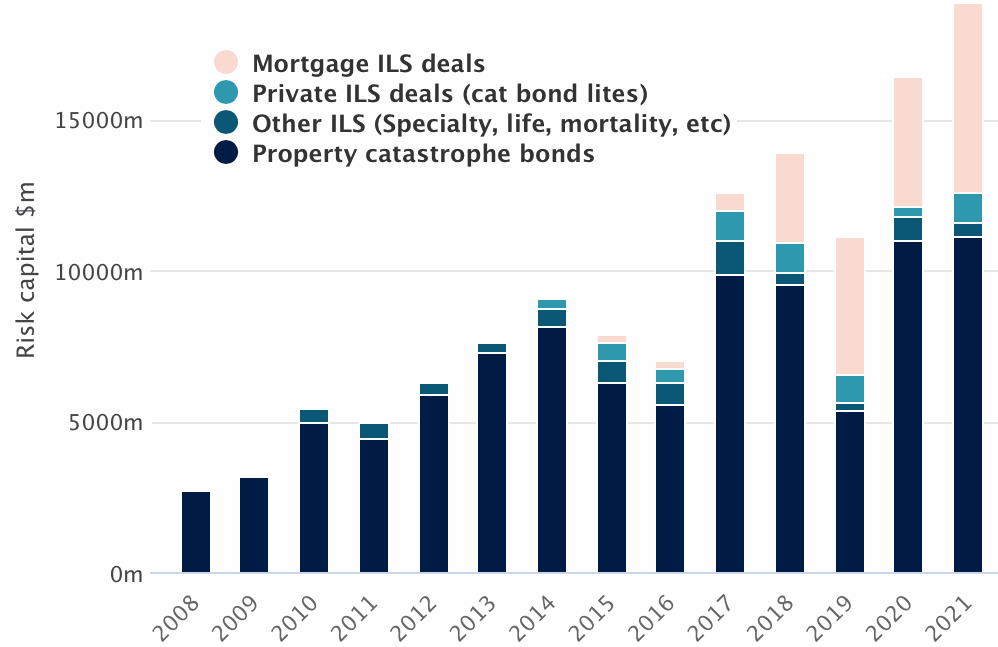 catastrophe-bonds-ils-by-type-2021-issuance-record