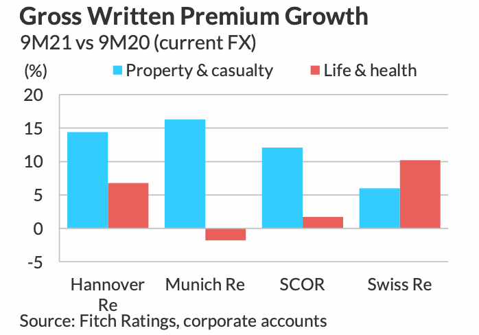 Nat cats & COVID burden reinsurers, but rates boost earnings