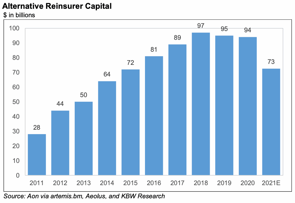 alternative-reinsurance-capital-deployable-ils