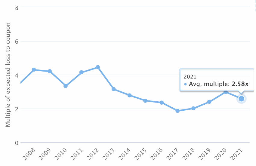 catastrophe-bond-multiples-2021