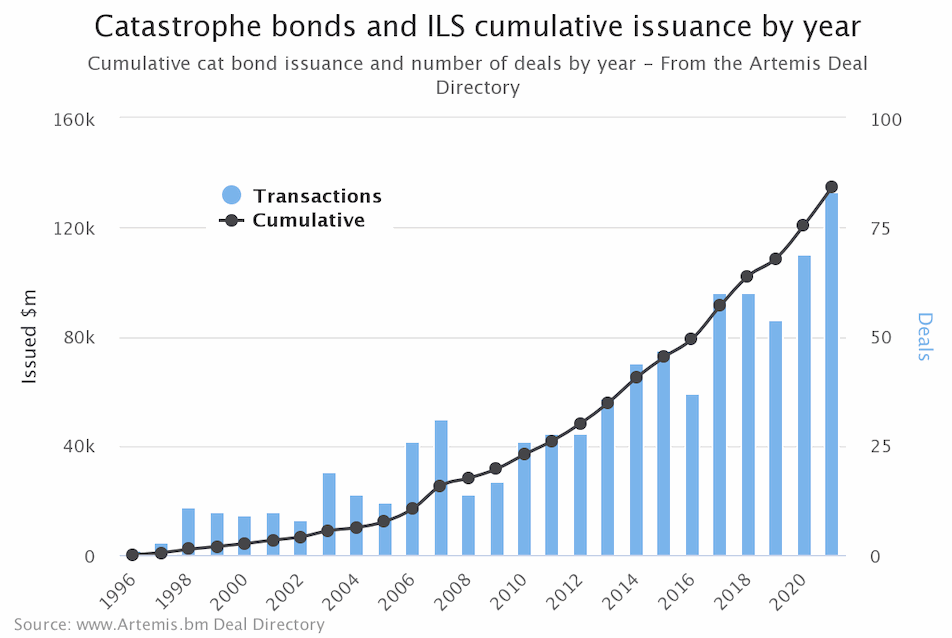 George Town Re silver jubilee – $135bn of catastrophe bonds tracked