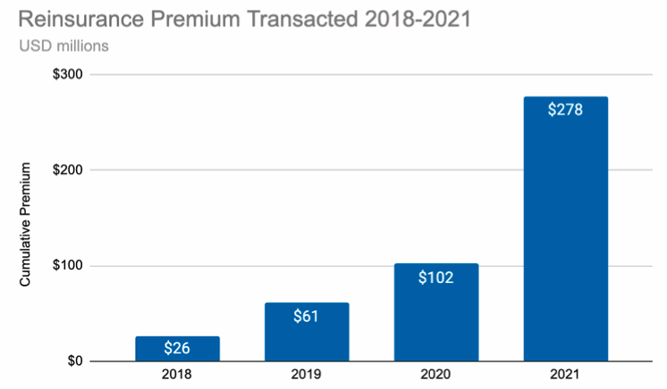 Tremor transacts $175m of reinsurance premium, grows 400% in 2021