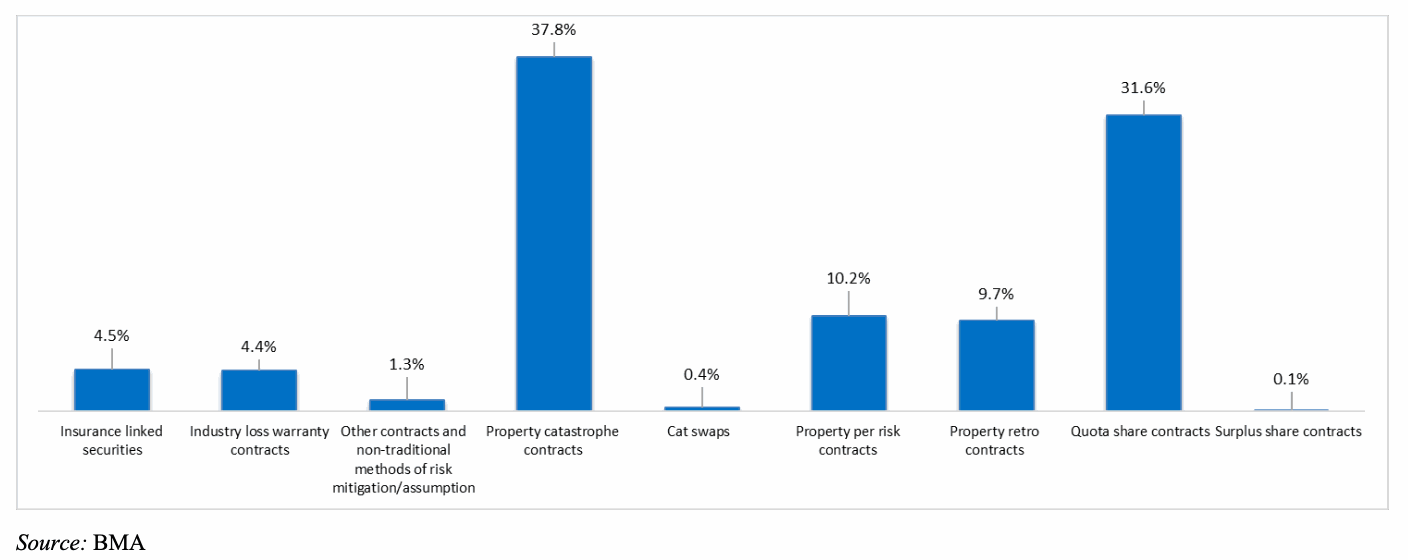 bermuda-reinsurance-capital-use-2020