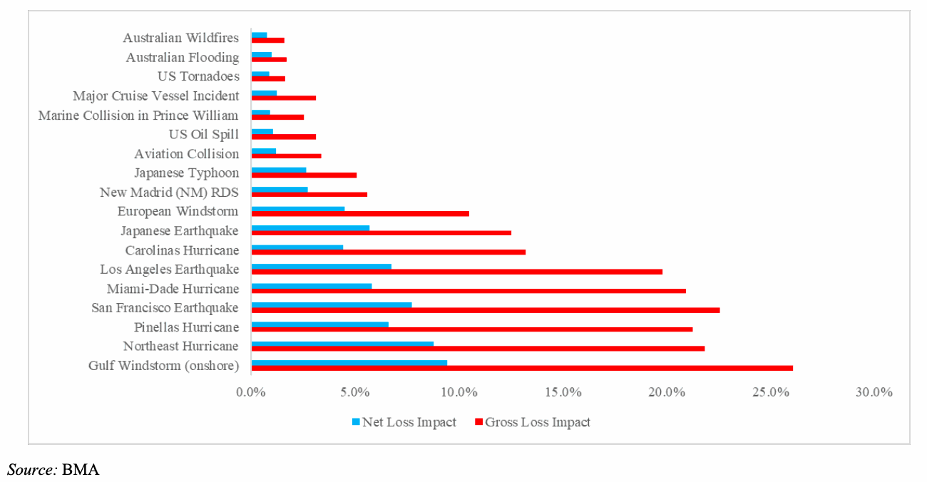 bermuda-reinsurance-catastrophe-loss-scenarios-2020