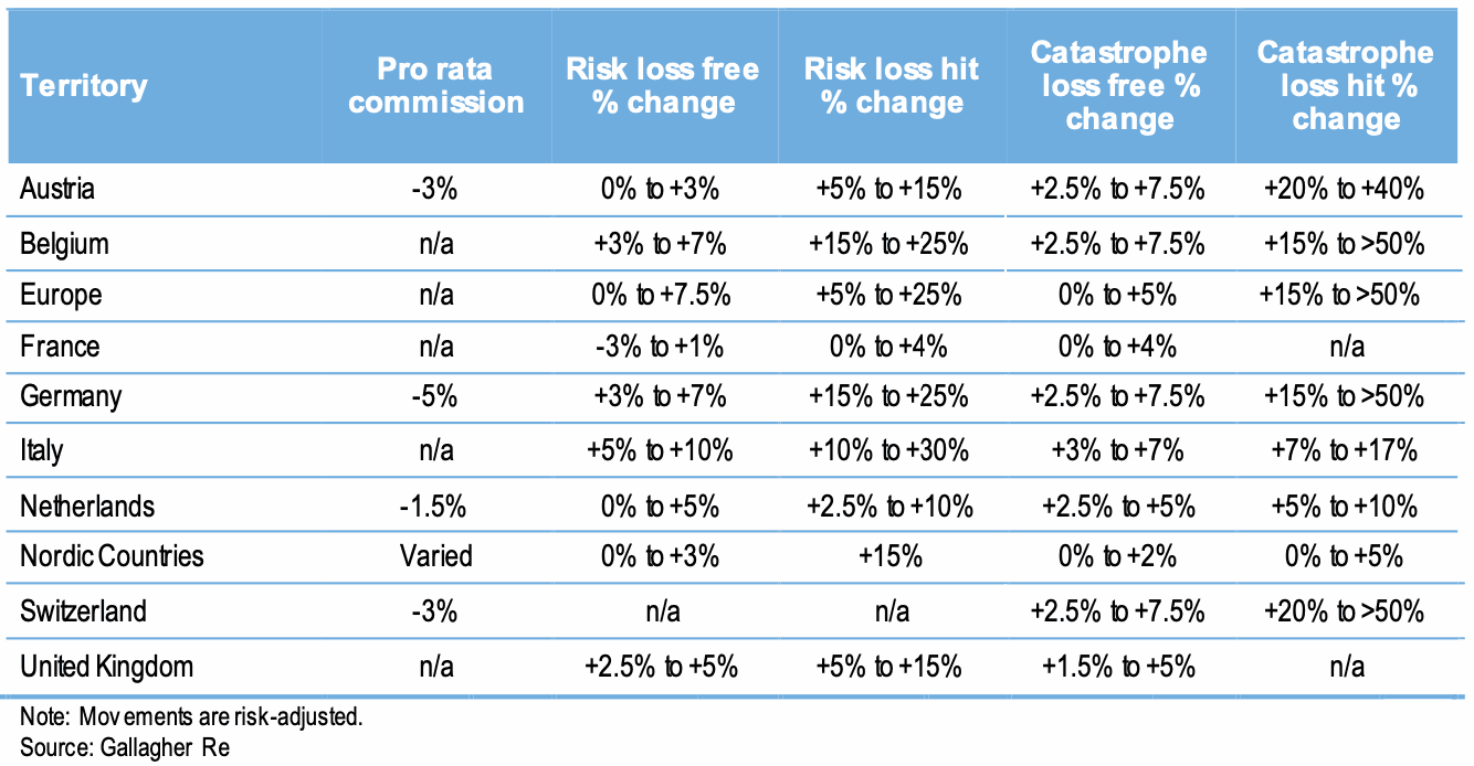 european-property-reinsurance-renewals-2022