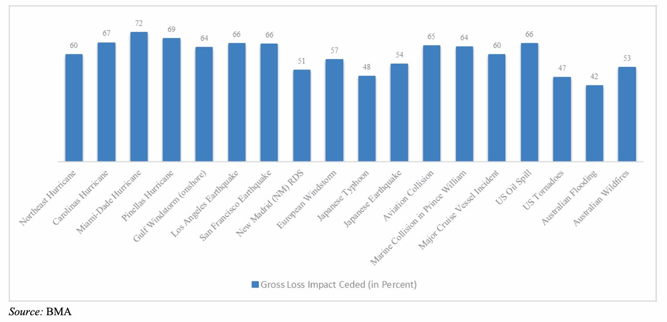 gross-loss-ceded-reinsurance-2020