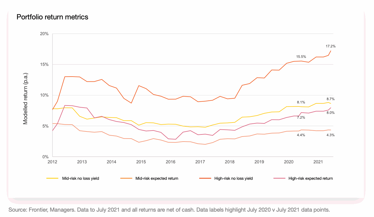 ILS fund portfolio return metrics