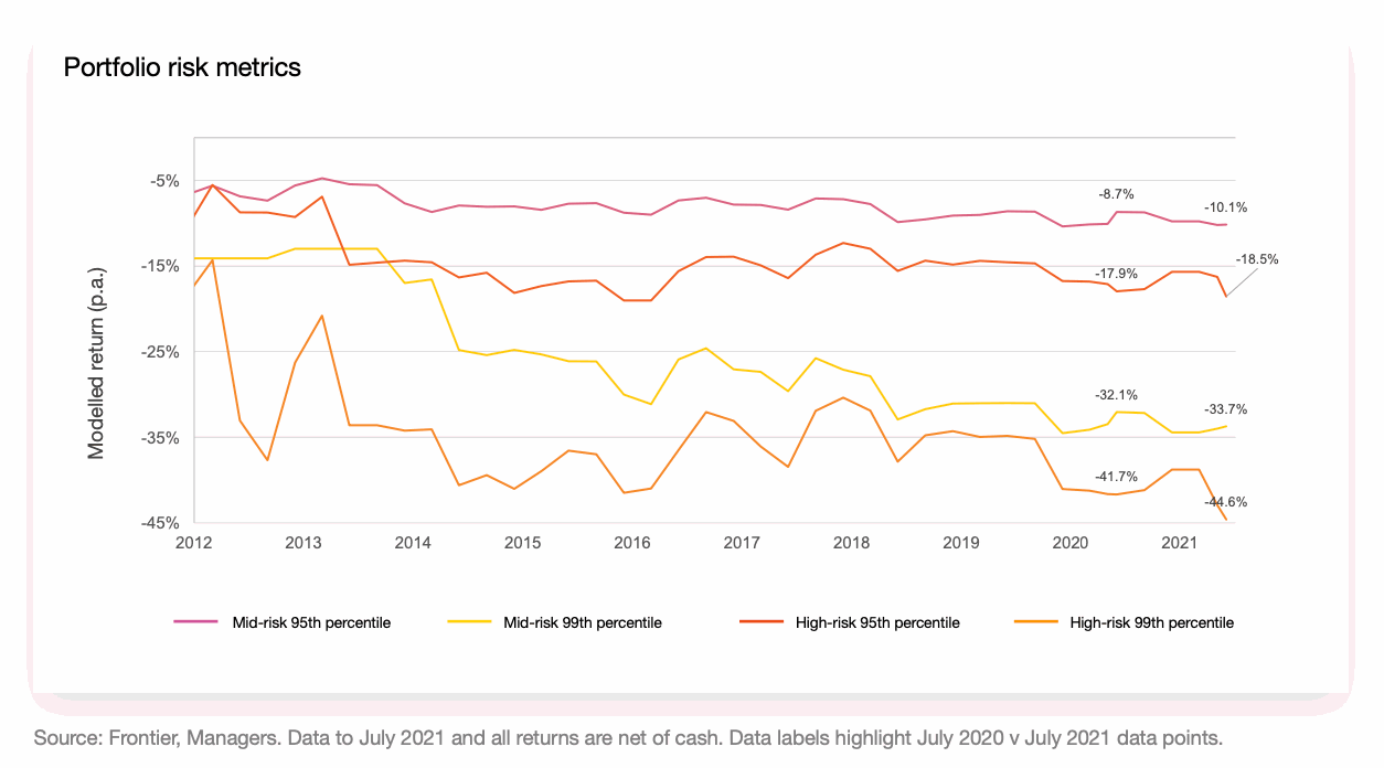 ILS fund portfolio risk metrics