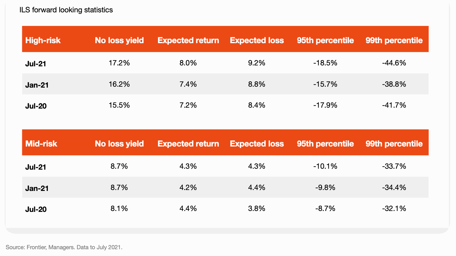 ILS fund portfolio statistics