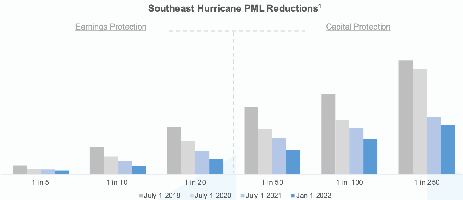 axis-capital-hurricane-pmls