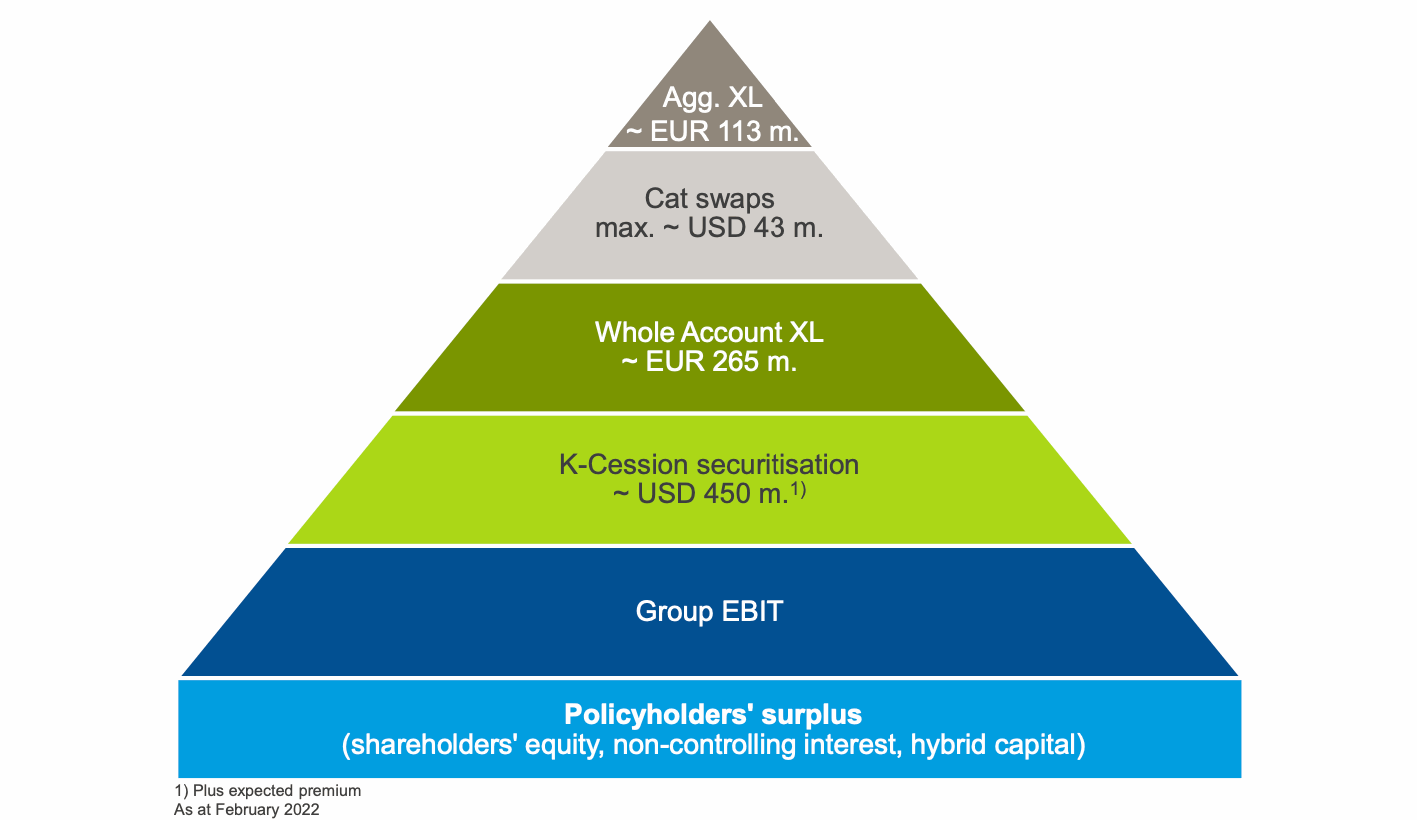 Hannover Re retrocession program 2022
