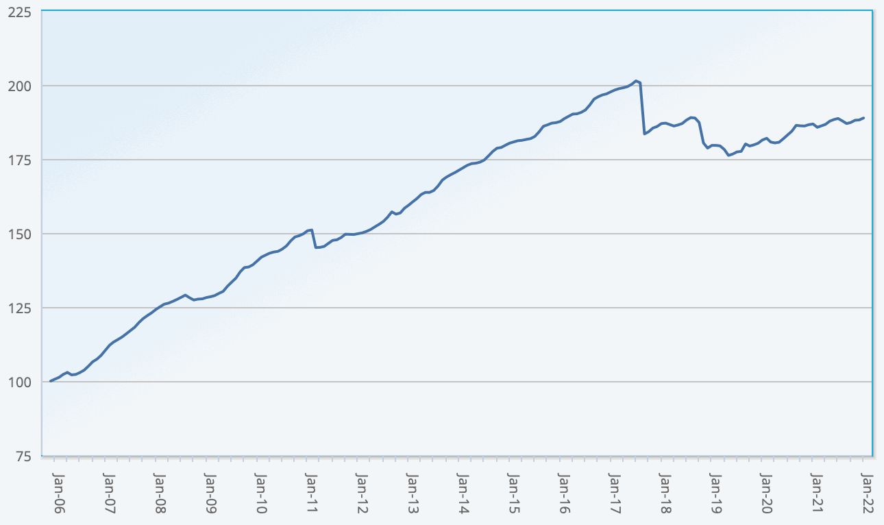 ILS fund and cat bond fund performance returns Index