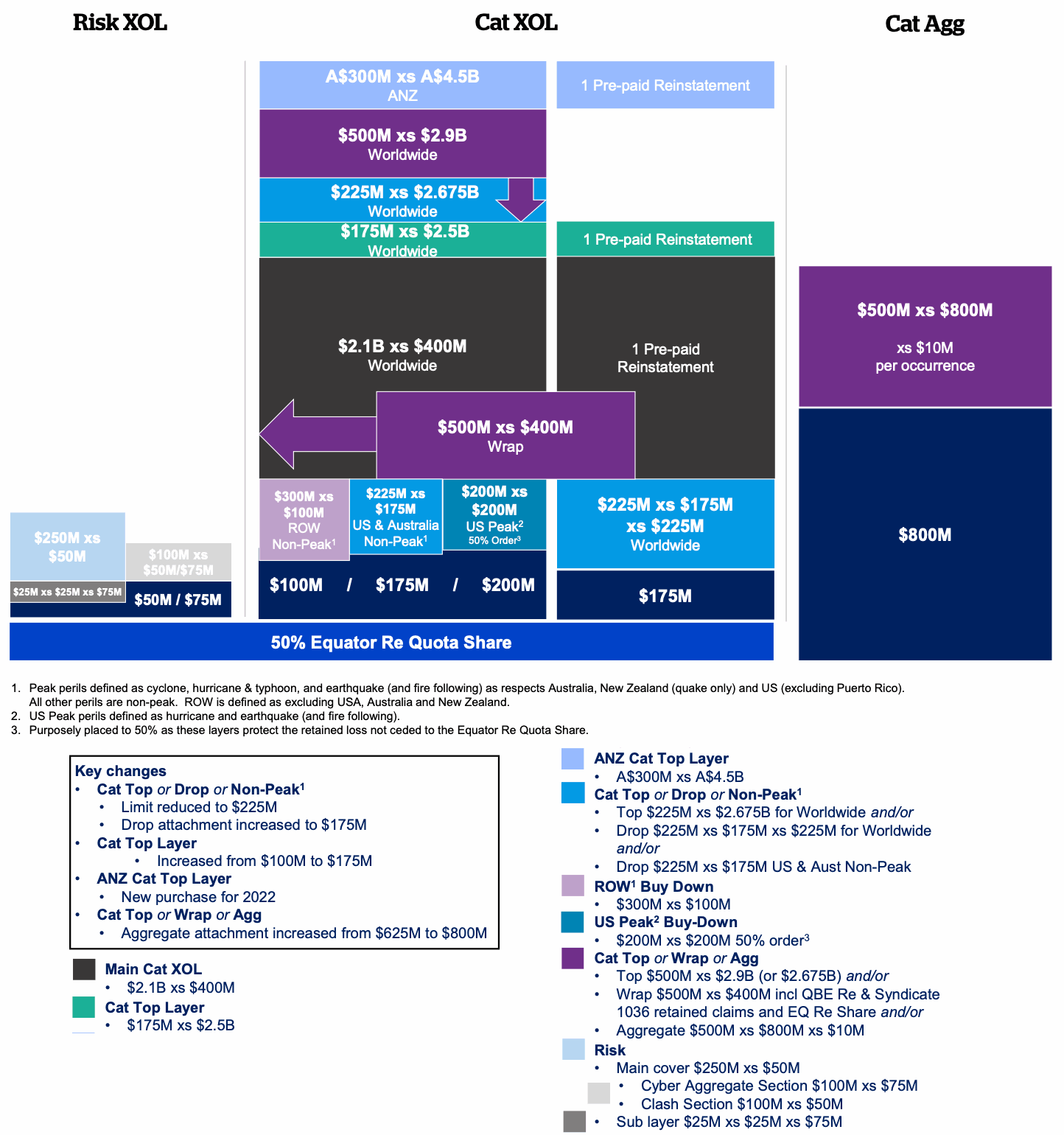 QBE reinsurance renewal 2022 tower