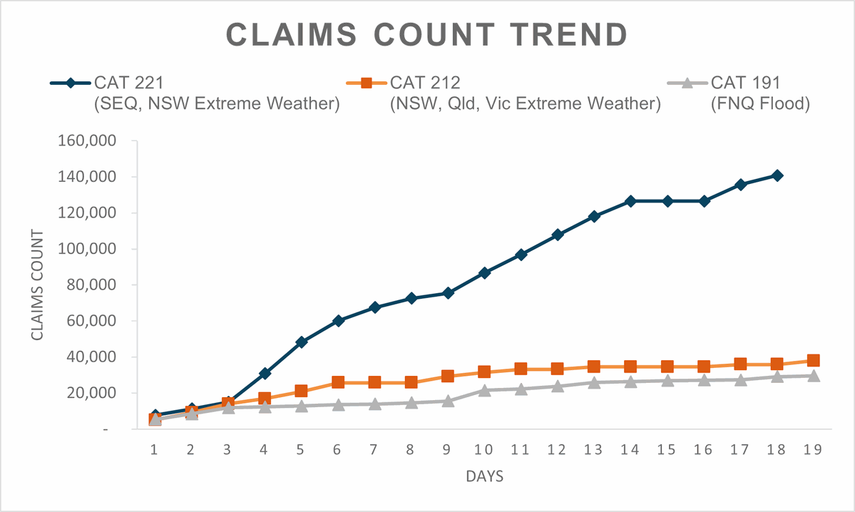 australia-flood-insured-claims-loss