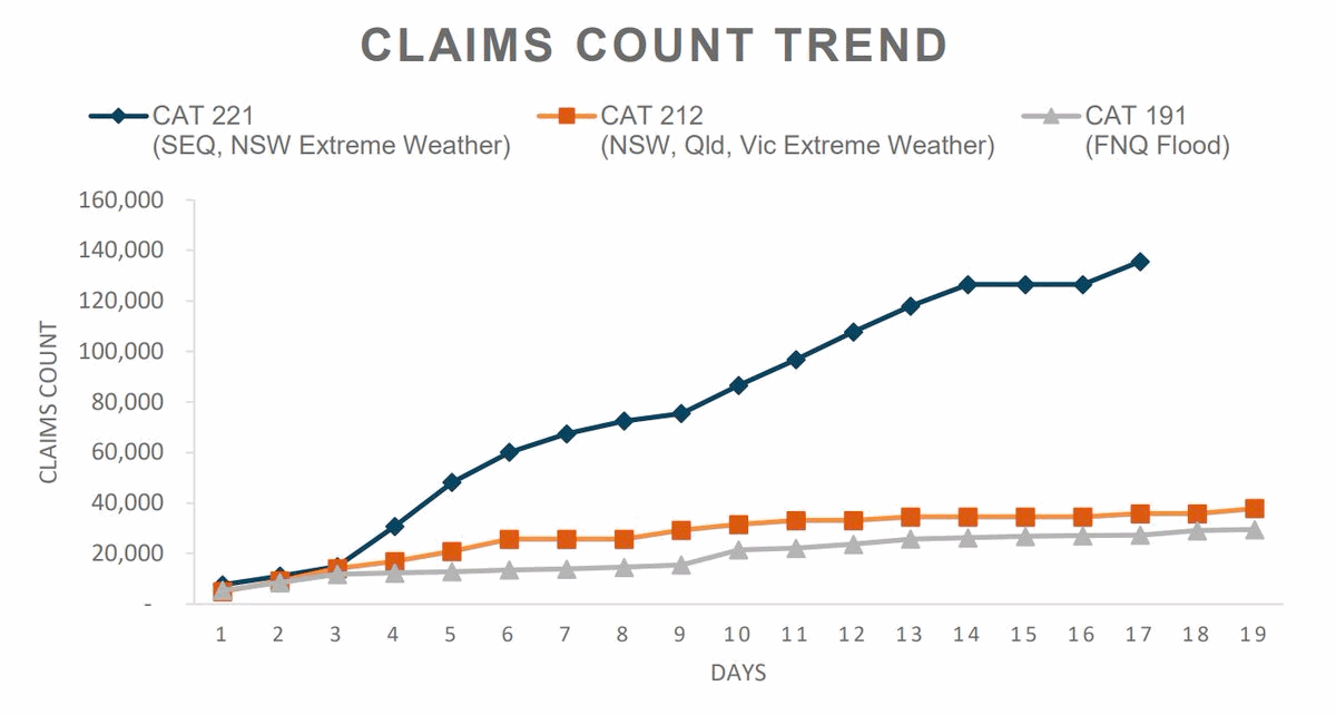 australia-flooding-insured-claims-losses