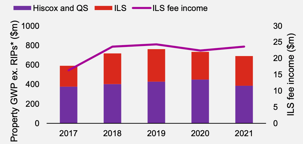 hiscox-ils-fee-income-2021
