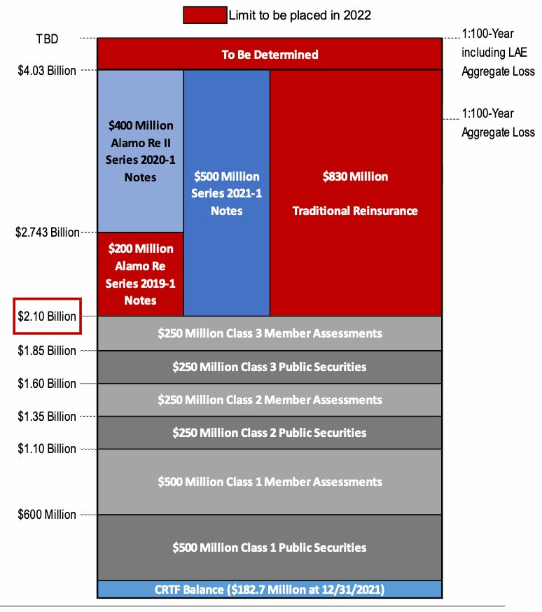 TWIA board votes for $2.04bn reinsurance & cat bond program for 2022