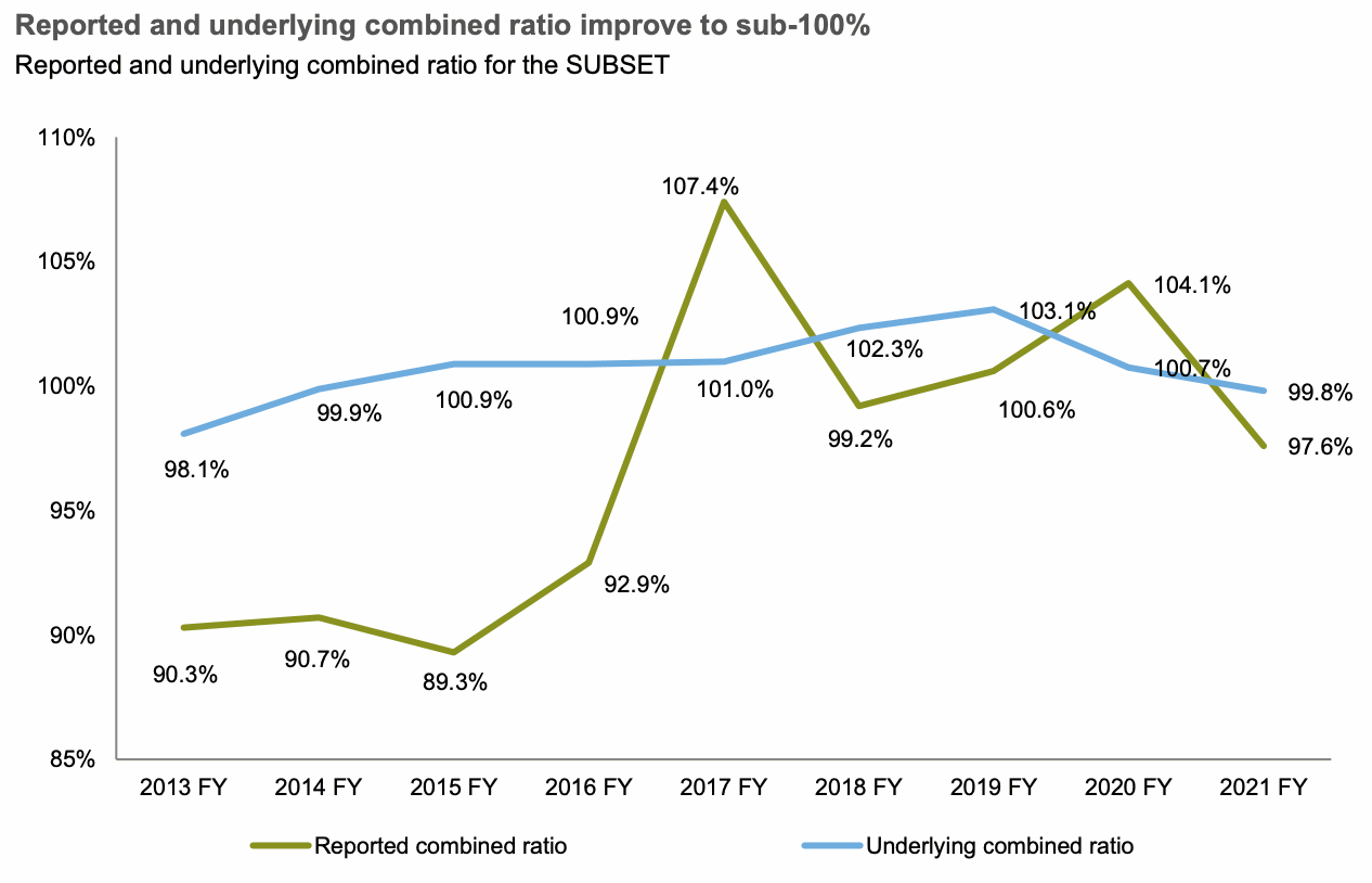 Reinsurer underlying ROE’s still trail rising cost of capital: Gallagher Re