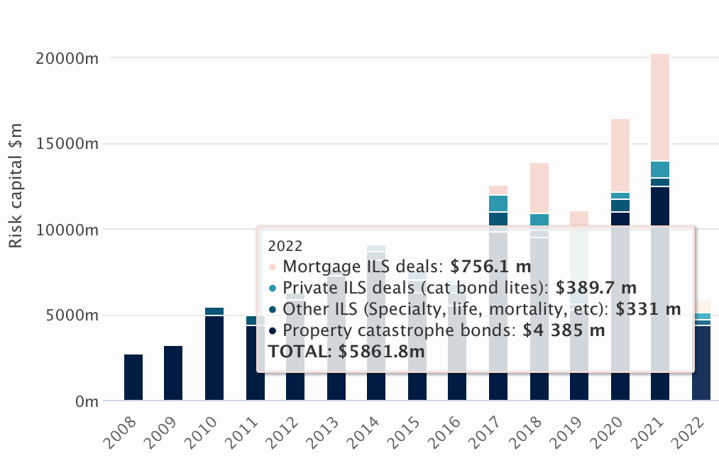 catastrophe-bond-ils-issued--by-type-2022