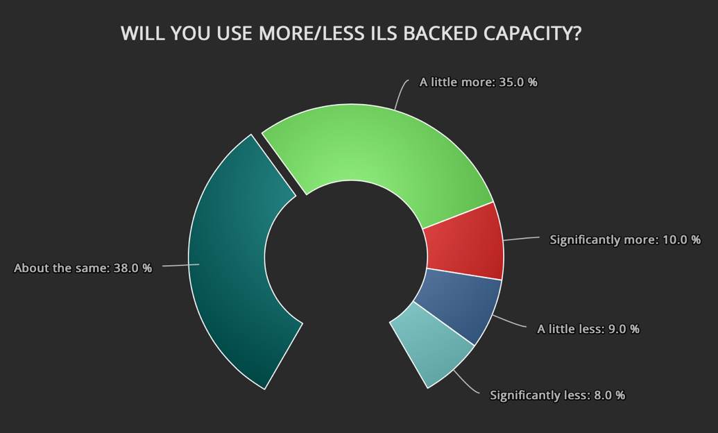45% expect to use more ILS & third-party capital at renewals: Survey results