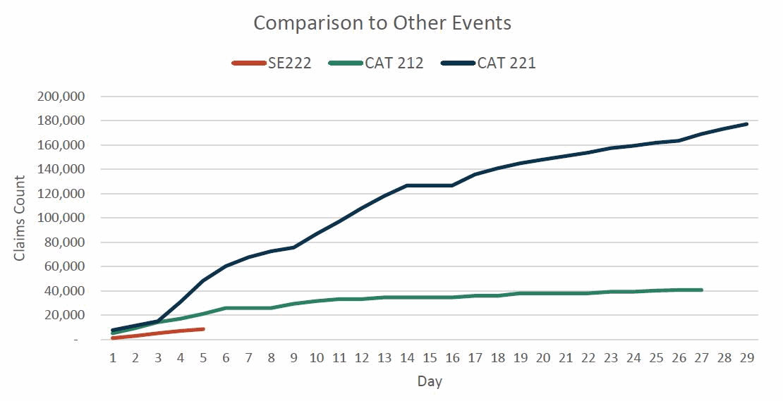 Australian flood claims rise again, but estimated losses low for now